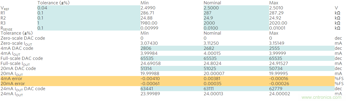 滿足工業需求的高性能、高精度、4&ndash;20mA電流環變送器