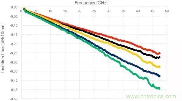 淺析高頻電路設計中銅箔對於電氣性能的影響