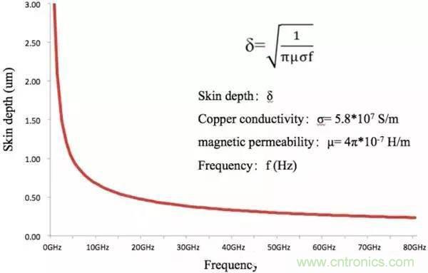 淺析高頻電路設計中銅箔對於電氣性能的影響