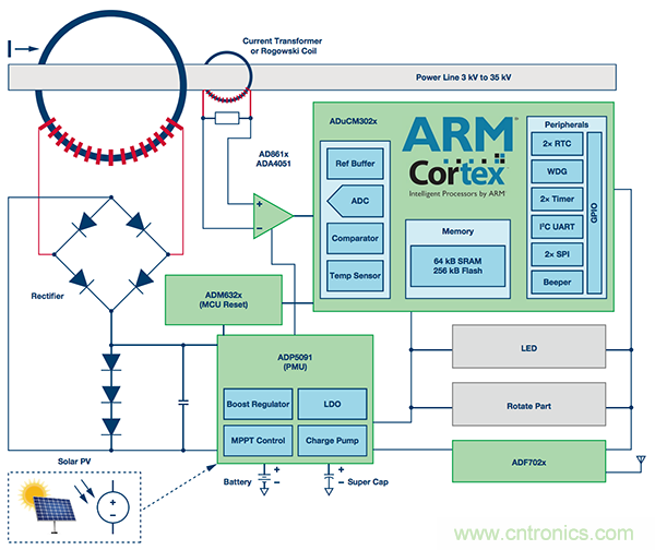 下一代線路傳感器： 采集電能、互聯、減少維護工作量
