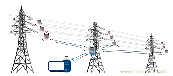 下一代線路傳感器： 采集電能、互聯、減少維護工作量