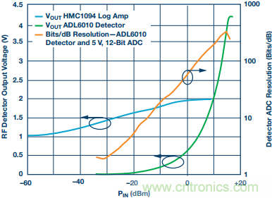理解、操作並實現基於二極管的集成式RF檢波器接口