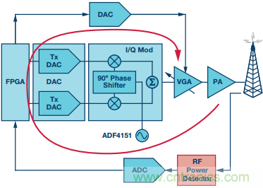 理解、操作並實現基於二極管的集成式RF檢波器接口