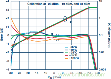 理解、操作並實現基於二極管的集成式RF檢波器接口