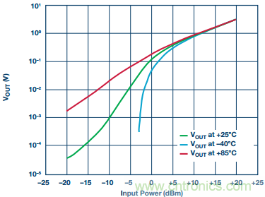 理解、操作並實現基於二極管的集成式RF檢波器接口