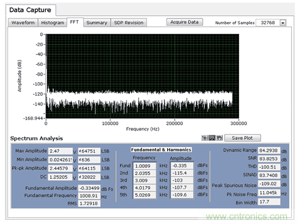 用於高溫電子應用的低功耗數據采集解決方案