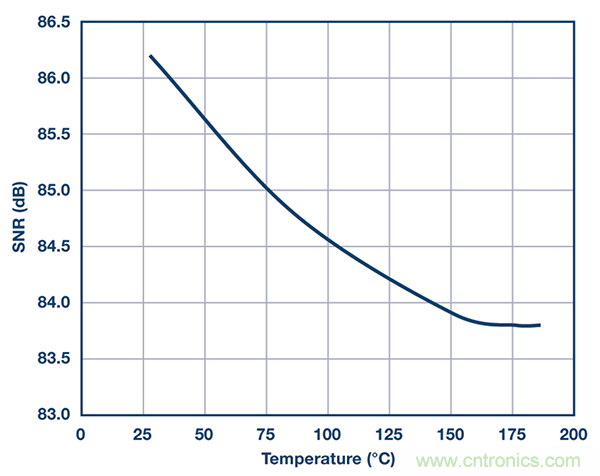 用於高溫電子應用的低功耗數據采集解決方案