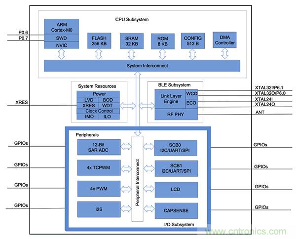 兼容4.1、4.2和5的低功耗藍牙SoC和工具可應對IoT挑戰2