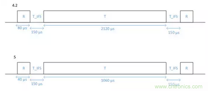 兼容4.1、4.2和5的低功耗藍牙SoC和工具可應對物聯網挑戰（第 1 部分）