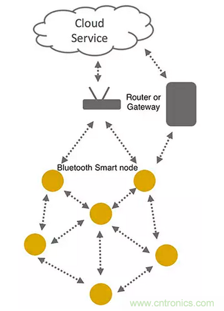 兼容4.1、4.2和5的低功耗藍牙SoC和工具可應對物聯網挑戰（第 1 部分）