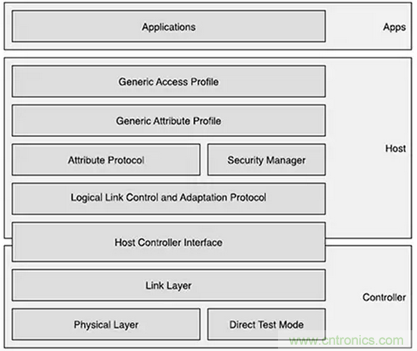 兼容4.1、4.2和5的低功耗藍牙SoC和工具可應對物聯網挑戰（第 1 部分）
