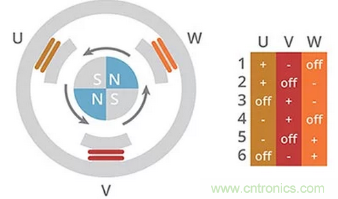 什麼是 BLDC 電機換向的最有效方法？