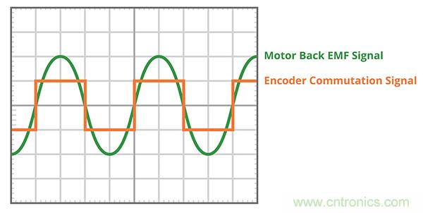 什麼是 BLDC 電機換向的最有效方法？