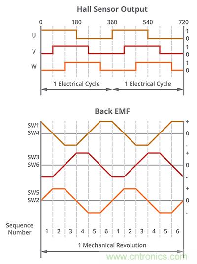 什麼是 BLDC 電機換向的最有效方法？