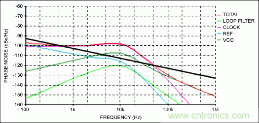 超低抖動時鍾合成器的設計挑戰
