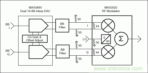 高性能射頻調製器促成多載波通信發送器設計