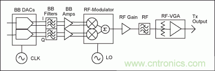 高性能射頻調製器促成多載波通信發送器設計
