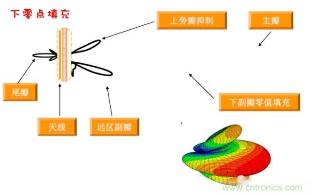 從增益到輻射參數，剖析5G時代基站天線將發生哪些變化