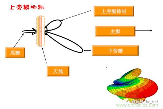 從增益到輻射參數，剖析5G時代基站天線將發生哪些變化
