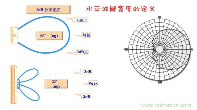 從增益到輻射參數，剖析5G時代基站天線將發生哪些變化