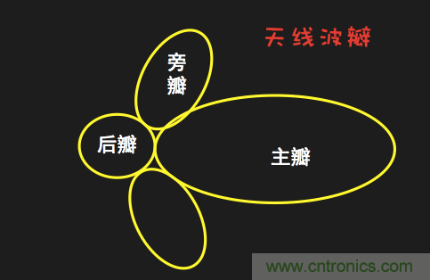 從增益到輻射參數，剖析5G時代基站天線將發生哪些變化