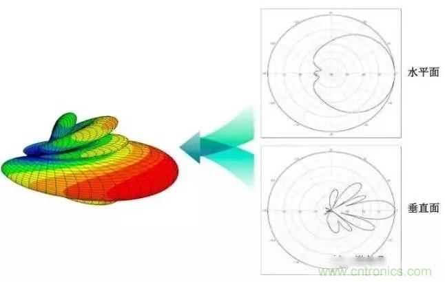從增益到輻射參數，剖析5G時代基站天線將發生哪些變化