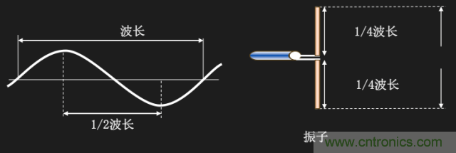 從增益到輻射參數，剖析5G時代基站天線將發生哪些變化