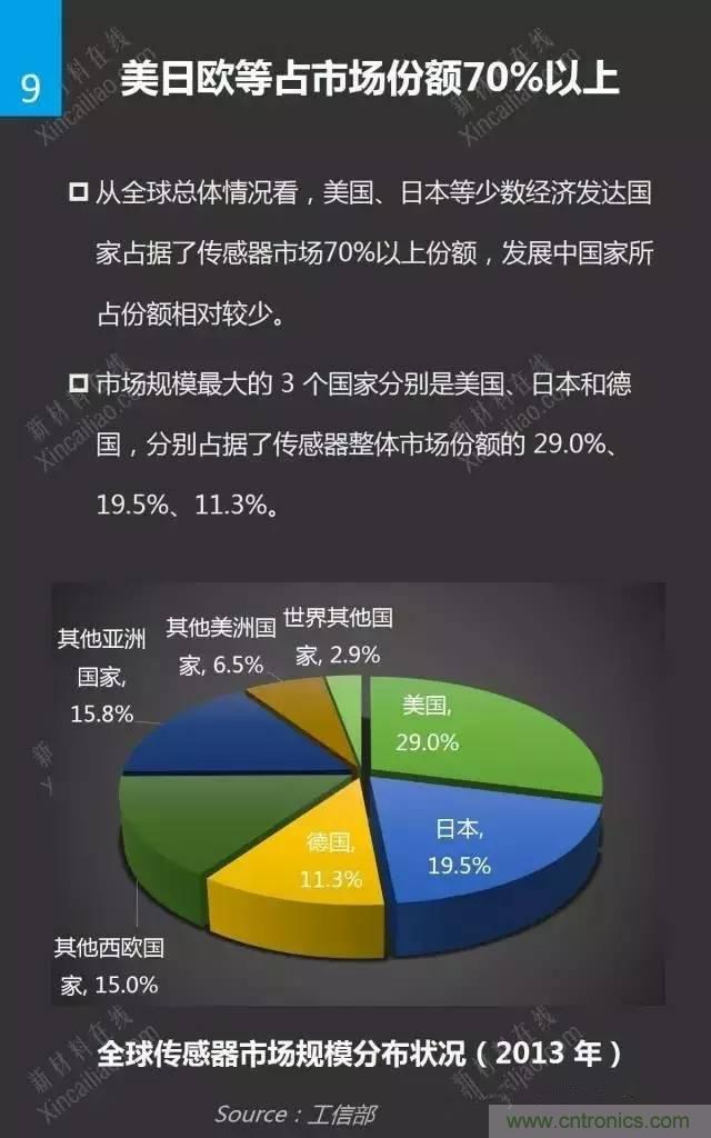 MEMS傳感器產業鏈及其廠家彙總（附圖解）