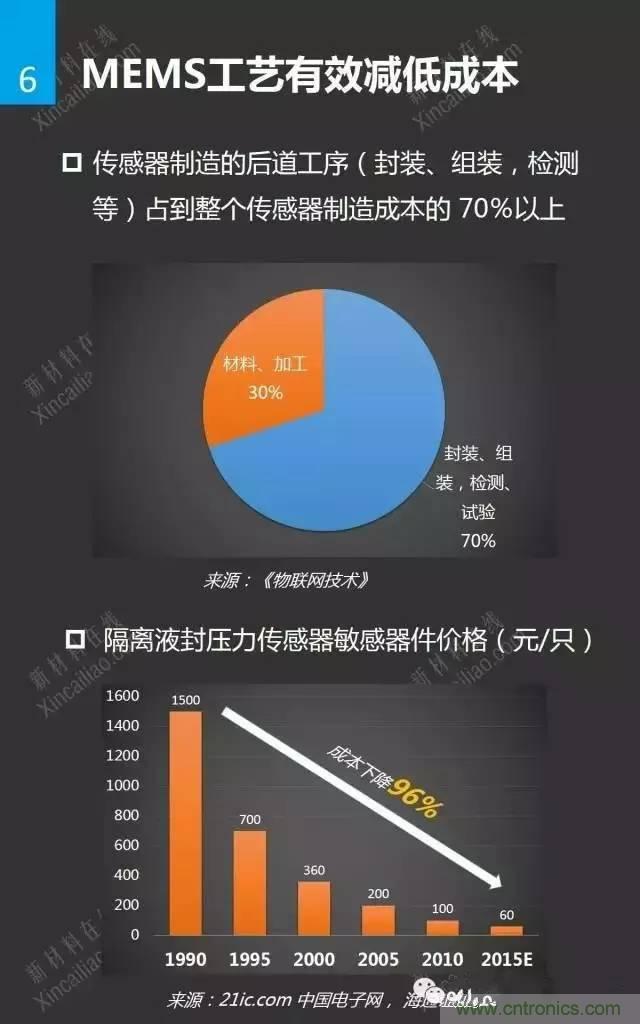 MEMS傳感器產業鏈及其廠家彙總（附圖解）