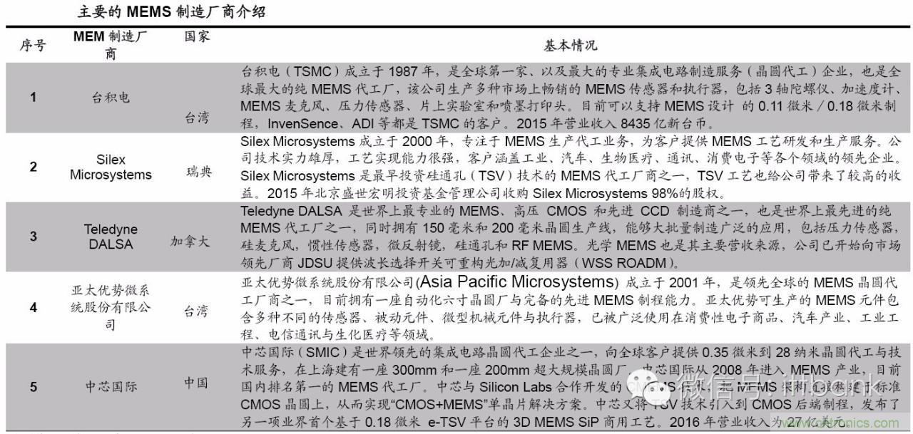 MEMS傳感器產業鏈及其廠家彙總（附圖解）