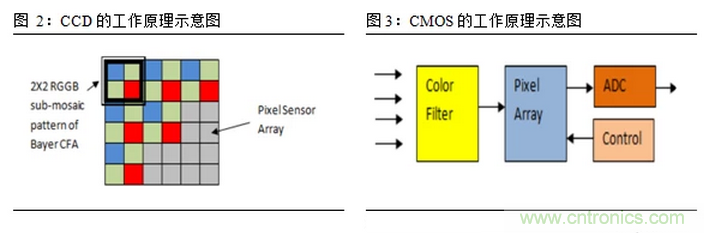 一文看懂智能圖像傳感器行業的前世今生