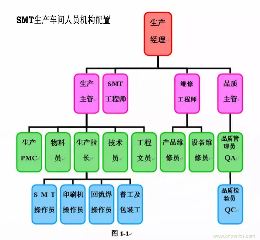 SMT無塵貼片車間生產環境要求與SMT製程管理規定實用手冊！！