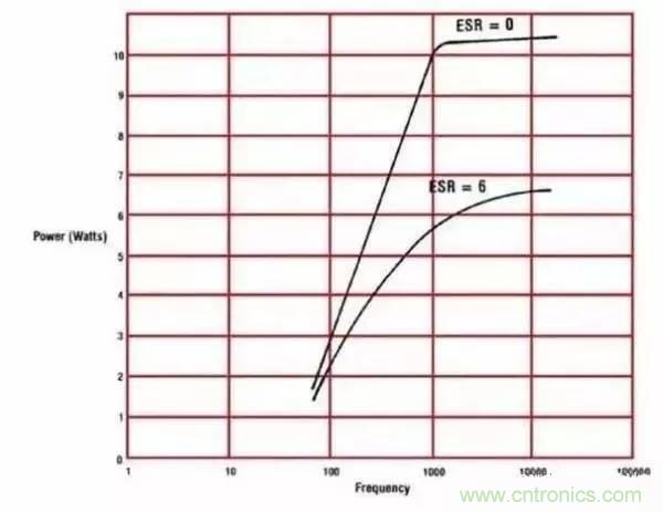 電容的ESR知識彙總