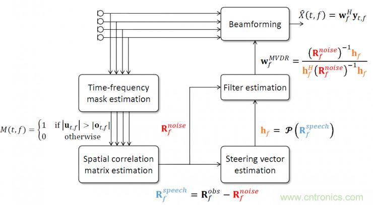 智能語音前端處理中有哪些關鍵問題需要解決？