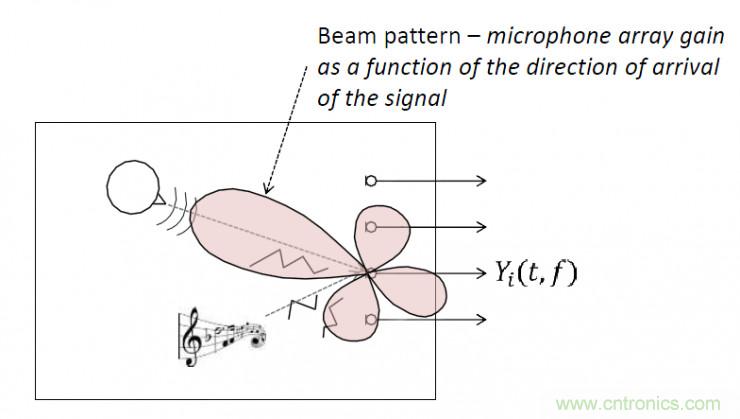 智能語音前端處理中有哪些關鍵問題需要解決？