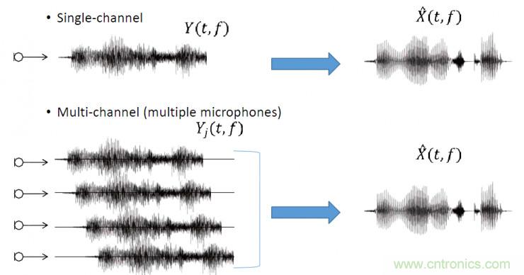 智能語音前端處理中有哪些關鍵問題需要解決？