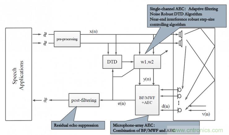智能語音前端處理中有哪些關鍵問題需要解決？