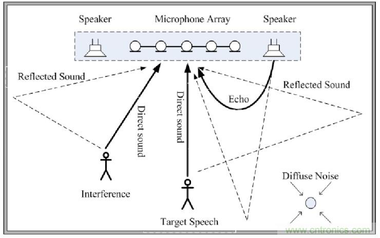 智能語音前端處理中有哪些關鍵問題需要解決？