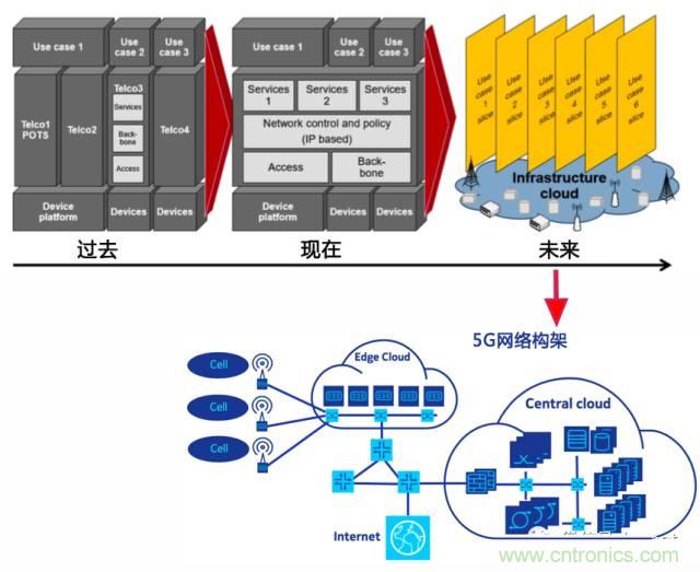 遭遇DDoS、漏洞及旁路攻擊，5G如何應對？