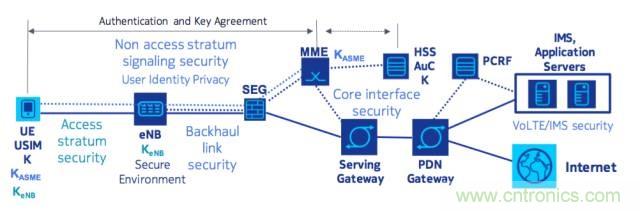 遭遇DDoS、漏洞及旁路攻擊，5G如何應對？