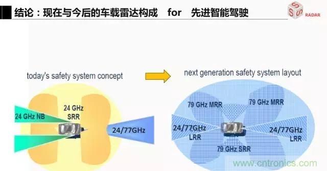 毫米波雷達該如何發展，才能將智能駕駛變成自動駕駛