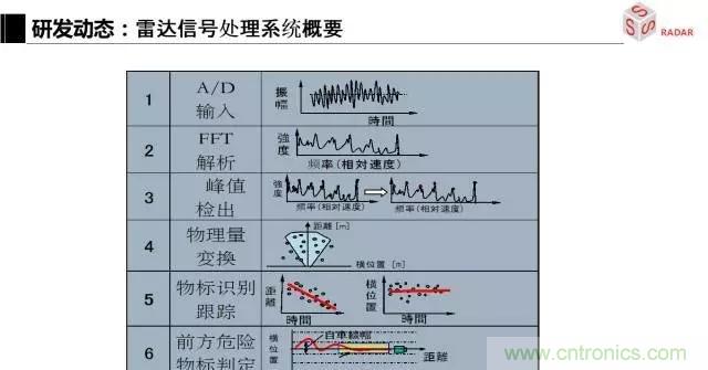 毫米波雷達該如何發展，才能將智能駕駛變成自動駕駛