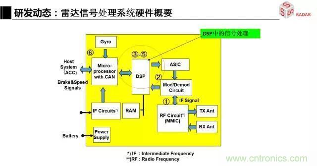 毫米波雷達該如何發展，才能將智能駕駛變成自動駕駛