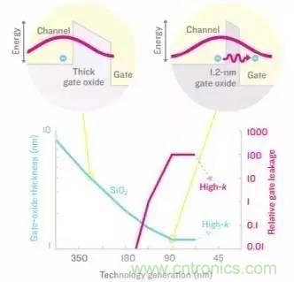一文看懂半導體製程發展史