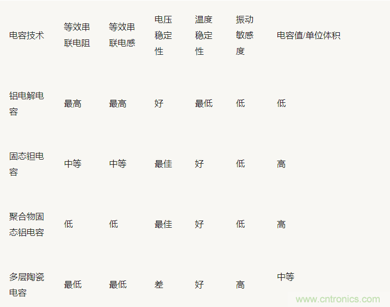 為什麼選擇旁路電容很重要？