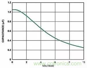 為什麼選擇旁路電容很重要？