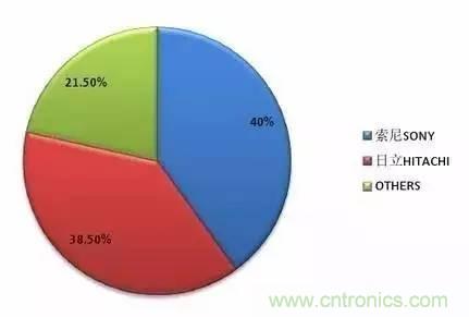 扒一扒日本電子元器件產業的那些事，數據驚人