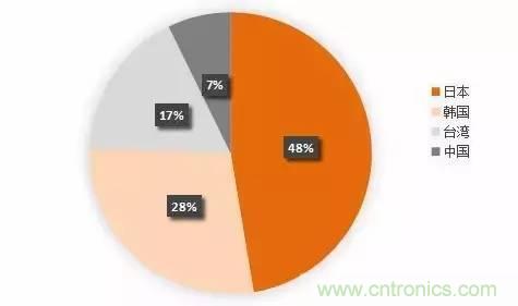 扒一扒日本電子元器件產業的那些事，數據驚人