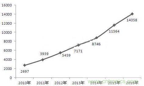 機器人核心零部件，繞不過去的一道坎