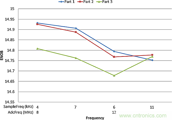 多數SAR ADC即將被淘汰，勝出的需要哪些性能？